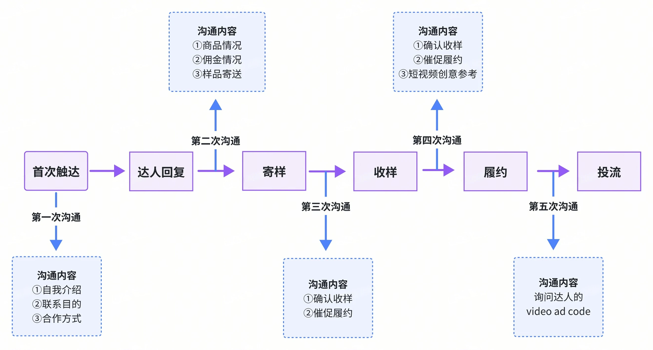 美区达人合作指南