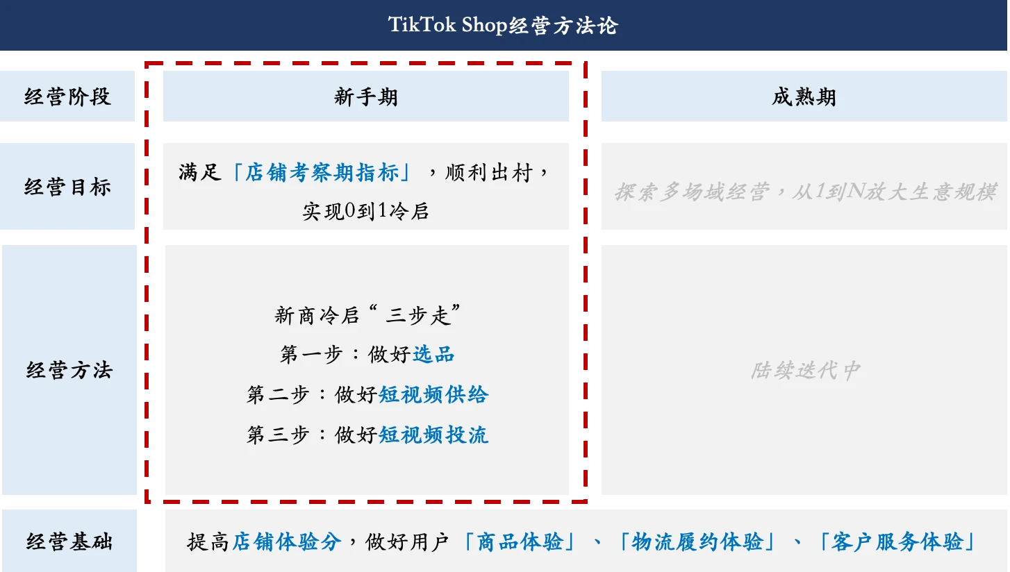 【美国】跨境新商冷启指南