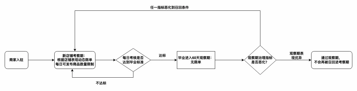 跨境卖家新店铺考察期介绍(美国)