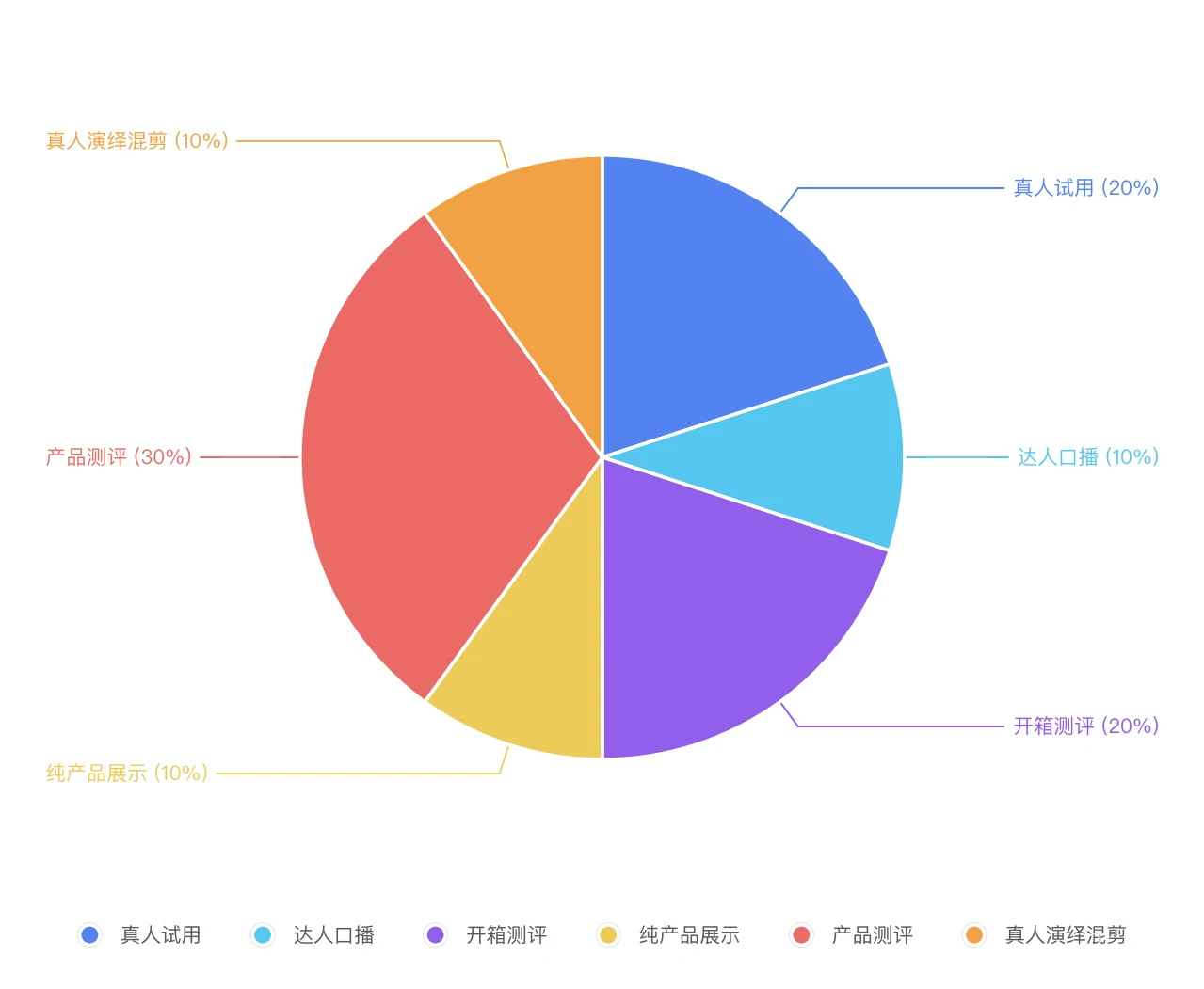 短视频广告投流方法及投放策略