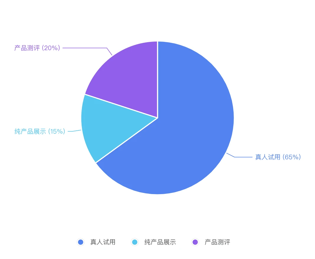 短视频广告投流方法及投放策略