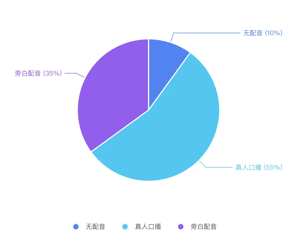 短视频广告投流方法及投放策略