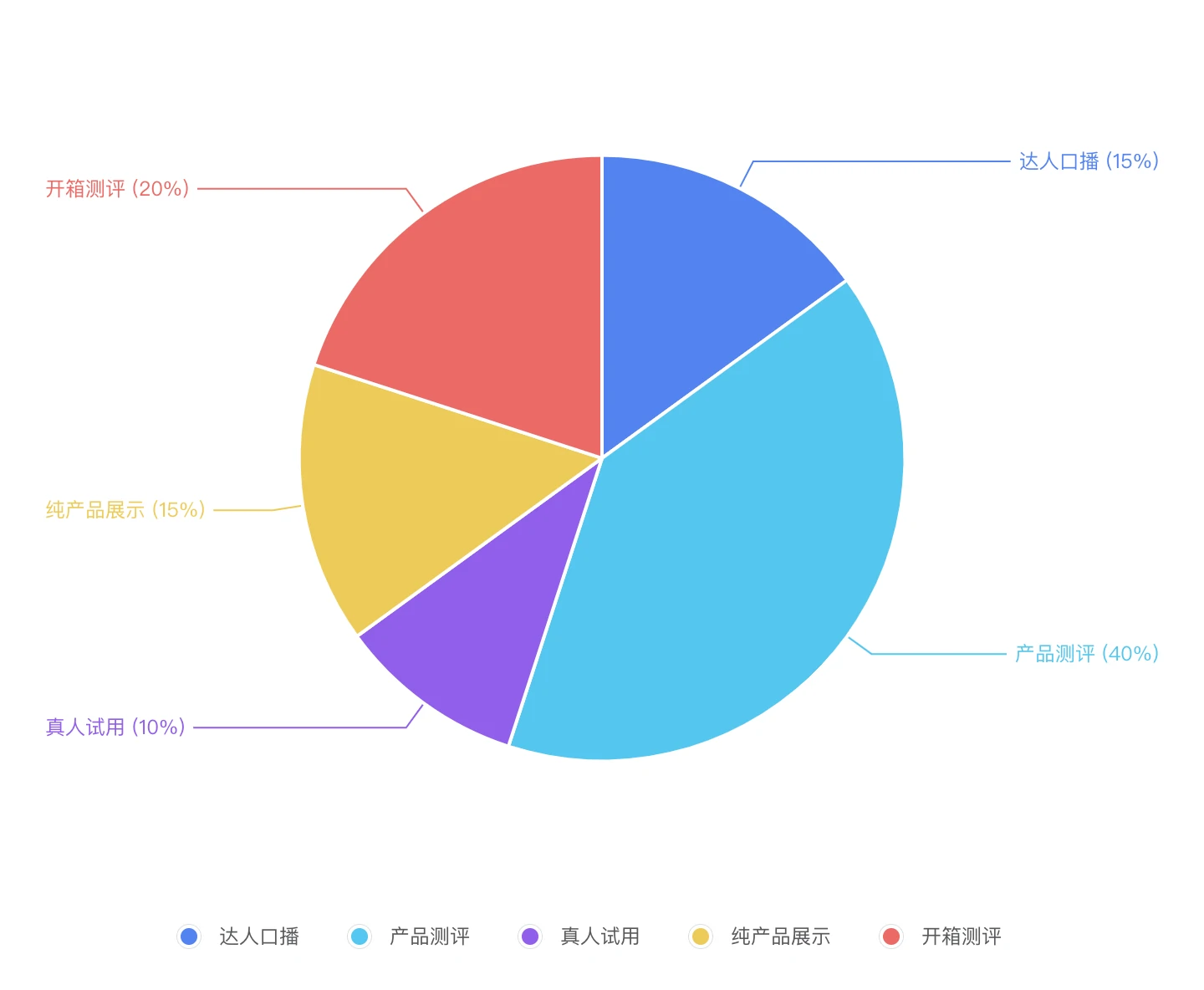 短视频广告投流方法及投放策略