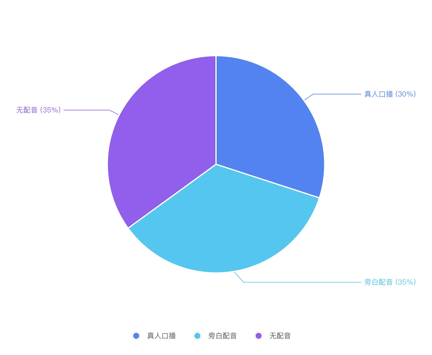 短视频广告投流方法及投放策略