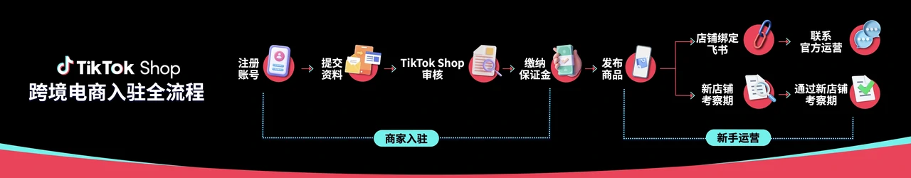 东南亚跨境商家入驻操作指南